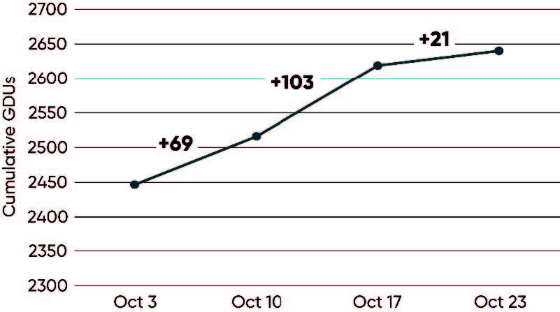 Average cumulative GDUs since planting across trial locations on the four moisture sampling dates