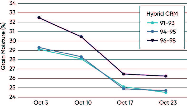 Average grain moisture by hybrid comparative relative maturity (CRM) on the four moisture sampling dates.