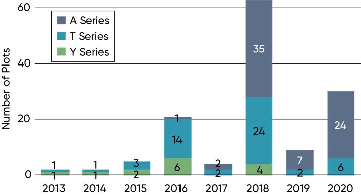 Series of Pioneer brand soybean varieties used in Eastern Canada Pioneer on-farm trial entries exceeding 75 bu/acre, 2013-2020.