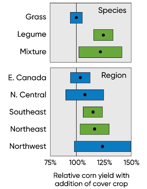 Corn yield response to winter cover crop based on cover crop species and region. 