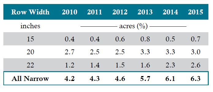 Corn acreage planted to the most common narrow row spacings from 2010 to 2015 in North America
