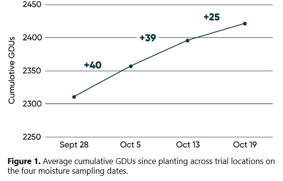 Average grain moisture across all trial locations and hybrids on the four moisture sampling dates.