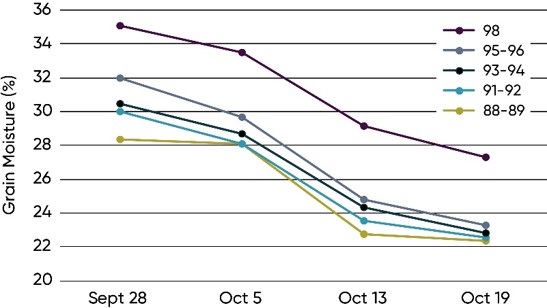 Average grain moisture by hybrid comparative relative maturity (CRM) on the four moisture sampling dates.