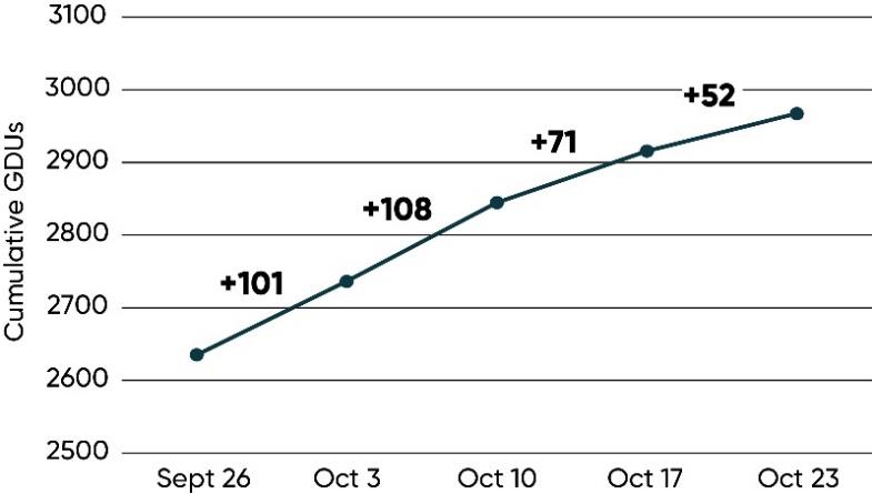 Average cumulative GDUs since planting across trial locations on the five moisture sampling dates.