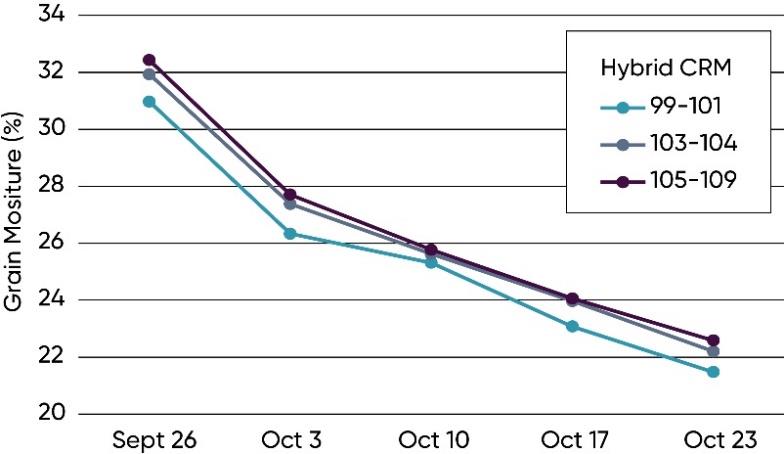 Average grain moisture by hybrid comparative relative maturity (CRM) on the five moisture sampling dates.
