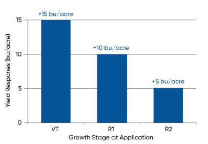 Average yield response to fungicide applications at the VT, R1, or R2 growth stages in 40 Pioneer Agronomy trials in Iowa in 2015.