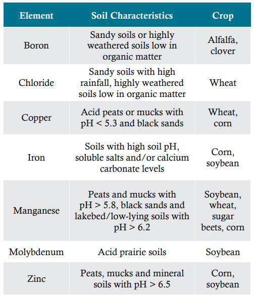 Soil conditions which may lead to micronutrient deficiencies for various crops