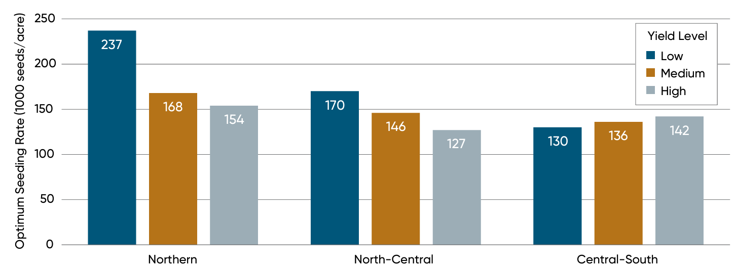 Agronomically optimum seeding rates for low, medium, and high-yielding trial locations in the northern, north-central, and central-south environmental clusters in Gaspar et al. (2020).