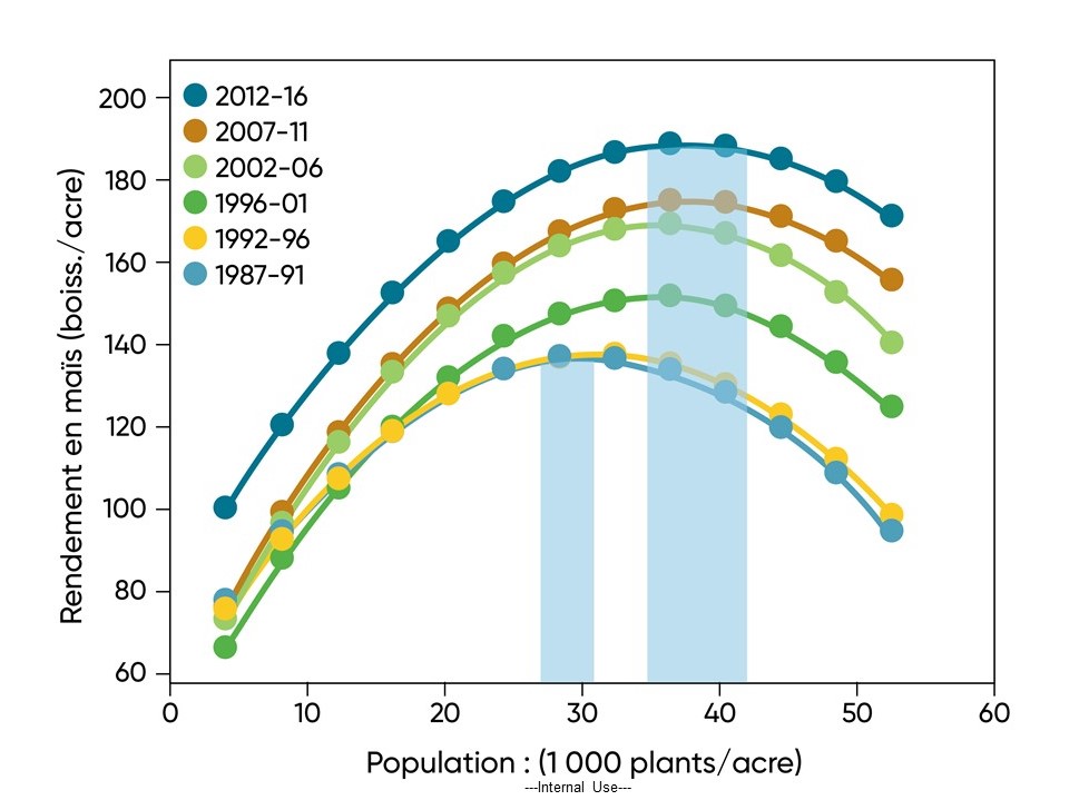 Population optimale du point de vue optimale du point de vue agronomique