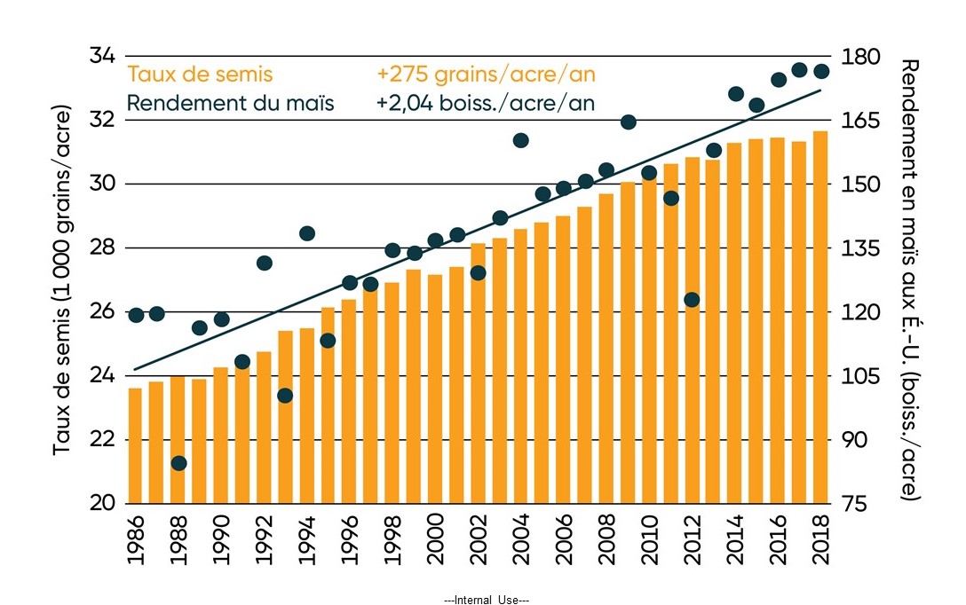 Taux de semis moyens du maïs déclarés par les producteurs d’Amérique du Nord