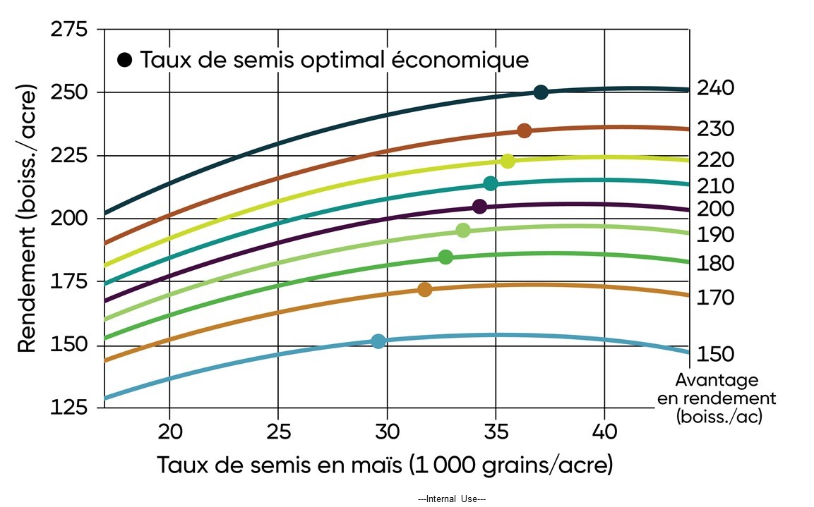 Réponse du rendement en maïs au taux de semis économique optimal et à la population selon le niveau de rendement du lieu, 2009 à 2015.