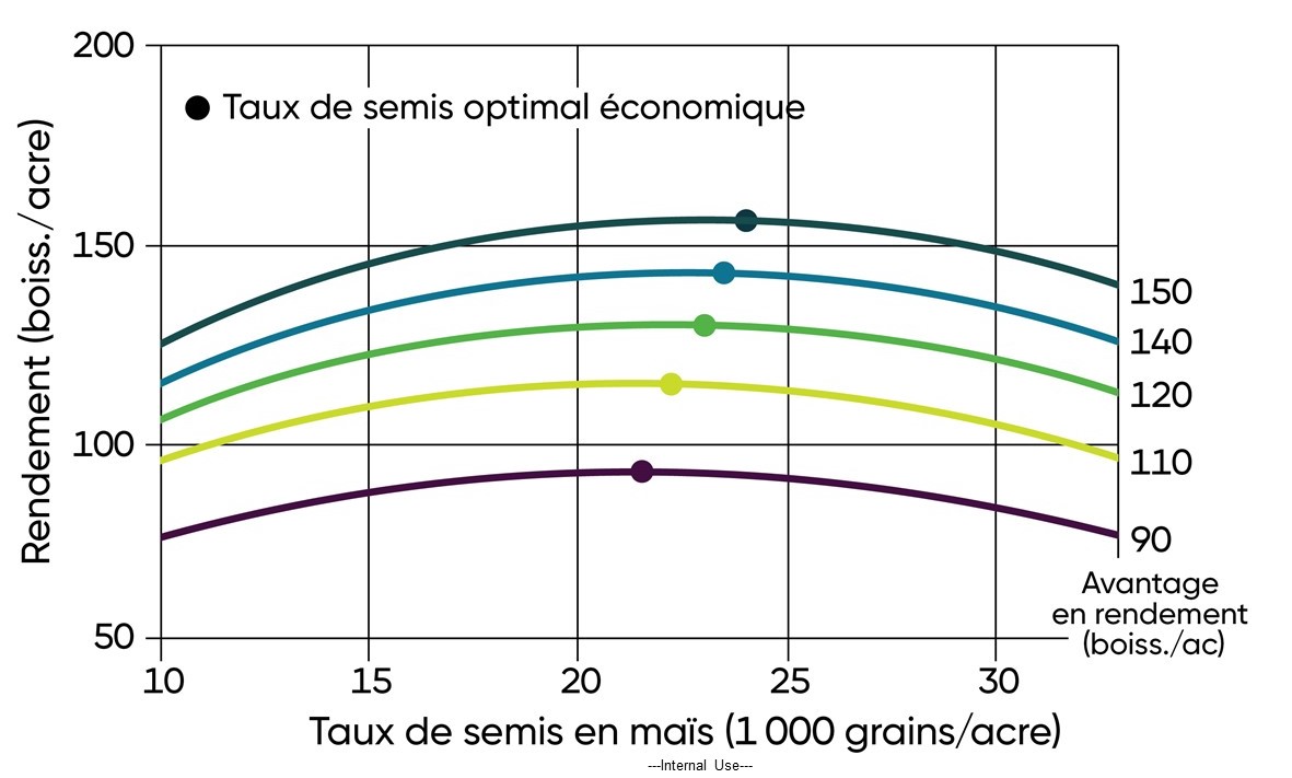 Réponse du rendement en maïs au taux de semis économique optimal et à la population selon le niveau de rendement aux endroits où l’eau était limitée, moyenne sur sept ans