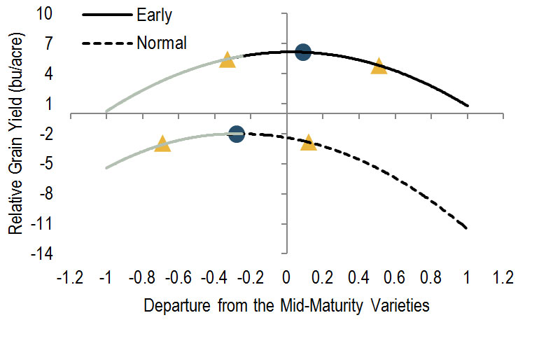 Interaction between soybean varietal maturity across 4 site-years in central Illinois.