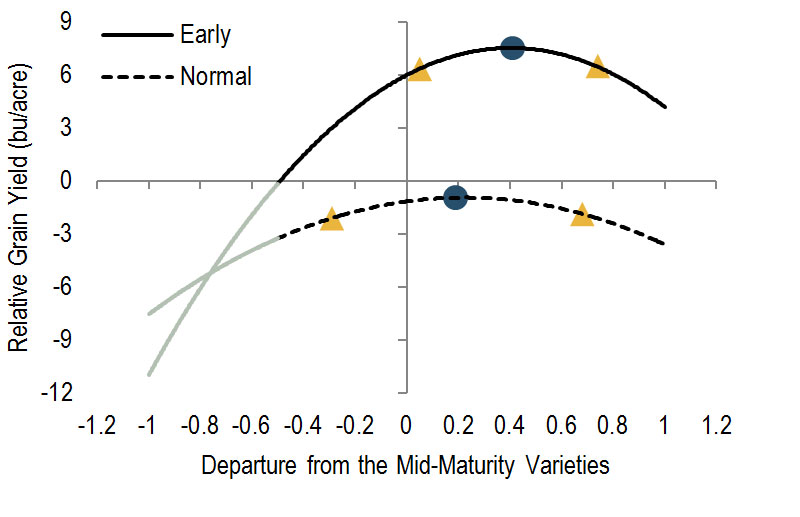 Interaction between soybean varietal maturity across 8 site-years in northern Illinois and Iowa.