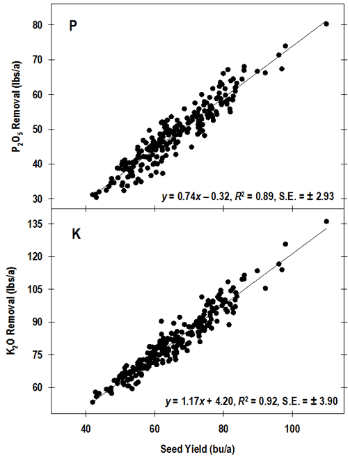 Total P2O5 and K2O removal with the seed at growth stage R8 across all environments and varieties