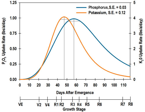P2O5 and K2O uptake rate through the growing season for a 66 bu per acre soybean crop