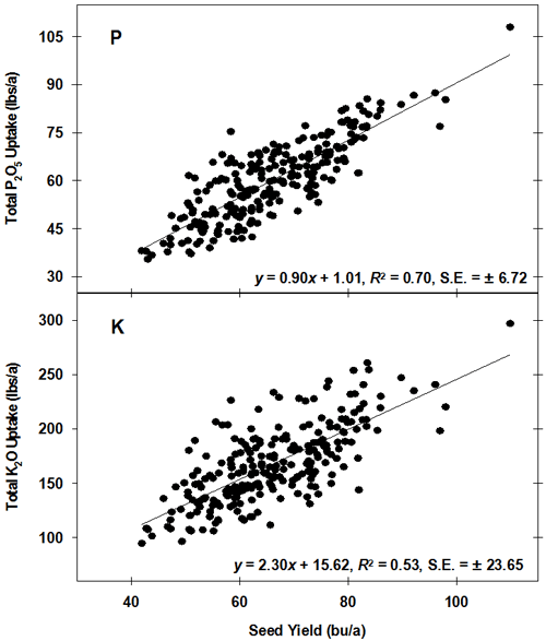Total whole plant P2O5 and K2O uptake at growth stage R8 - full maturity - across all environments and varieties