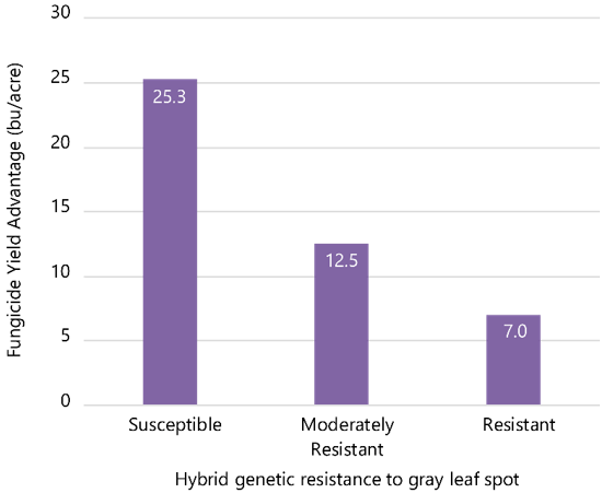 Average yield increase of hybrids with varying levels of resistance to GLS