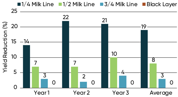 This is a chart showing corn yield reduction due to premature plant death.