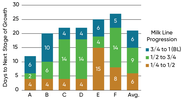 This is a chart showing corn days to maturity (hybrid variation - 2nd year).