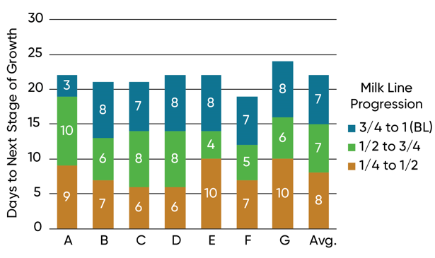 This is a chart showing corn days to maturity (hybrid variation).