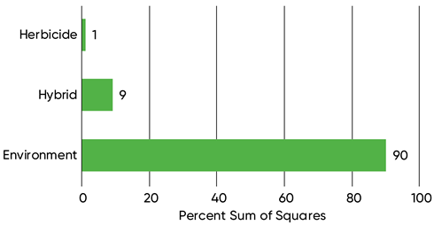 Chart showing percent of experimental variation for grain yield associated with hybrid, rate and environment.