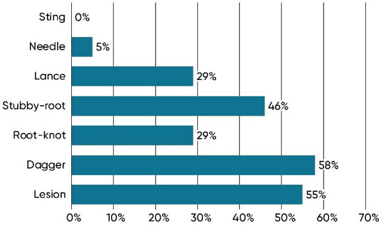 Chart showing frequency of detection of seven corn nematode species at 67 survey locations in 2018.