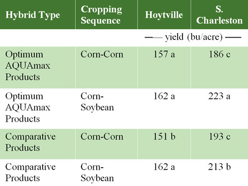 Grain yield from Optimum AQUAmax products and comparative products grown in continuous-corn or corn-soybean cropping sequence. Grain yield from Optimum AQUAmax products and comparative products grown in continuous-corn or corn-soybean cropping sequence.