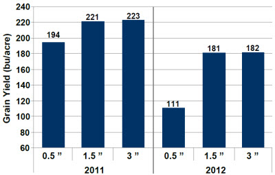Corn yield response to planting depth in 2011 and 2012 conditions