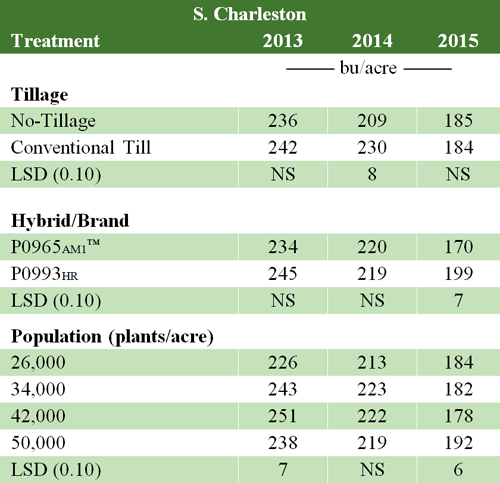 Tillage, hybrid, and plant population effects on yield. S.Charleston, OH, 2013 to 2015. Tillage, hybrid, and plant population effects on yield. S.Charleston, OH, 2013 to 2015.