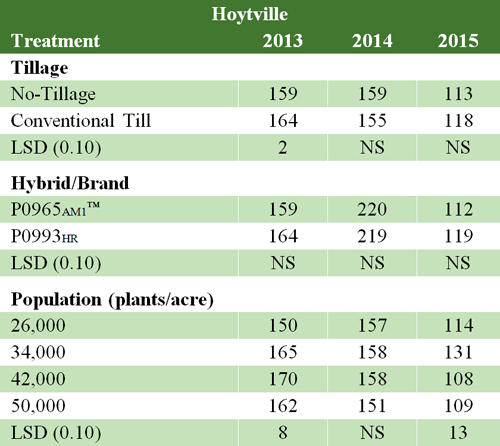 Tillage, hybrid, and plant population effects on yield. Hoytville, OH, 2013 to 2015. Tillage, hybrid, and plant population effects on yield. Hoytville, OH, 2013 to 2015.