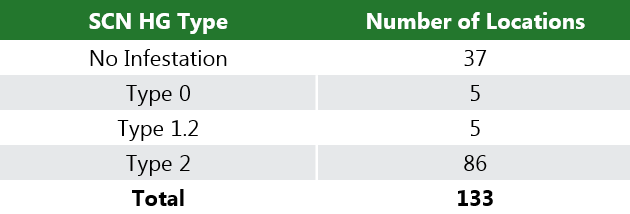 Table - 2018 SCN survey HG type results.
