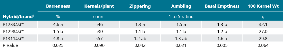Table - Corn silk date, percent recovery, and plant characteristics rated at R4 for each hybrid and lodging treatment.