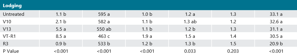 Table - Corn silk date, percent recovery, and plant characteristics rated at R4 for each hybrid and lodging treatment.
