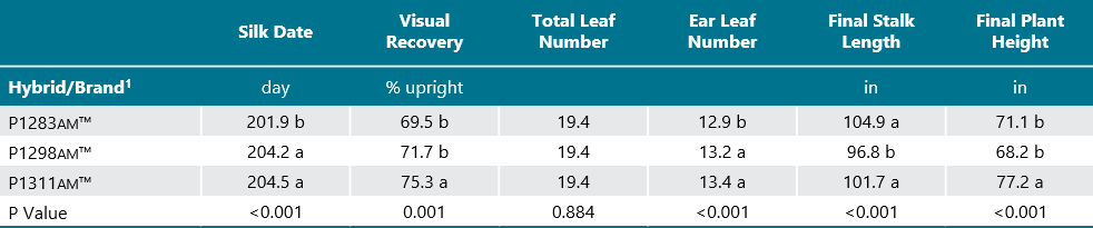 Table - Corn silk date, percent recovery, and plant characteristics rated at R4 for each hybrid and lodging treatment.