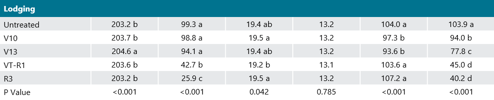 Table - Corn silk date, percent recovery, and plant characteristics rated at R4 for each hybrid and lodging treatment.