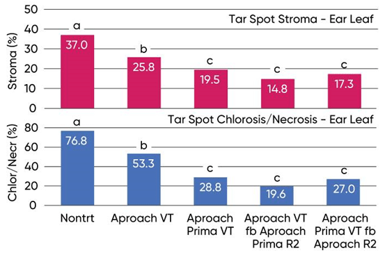 Bar Chart - Fungicide treatment effects on corn yield under moderate to high tar spot severity in a 2019 Purdue University study.