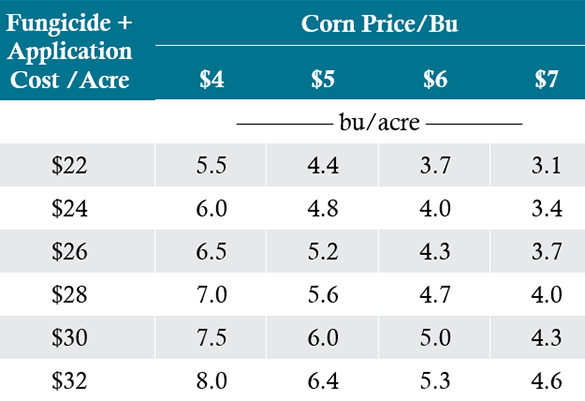 Yield response necessary to cover the cost of fungicide and application over a range of
costs and corn prices.