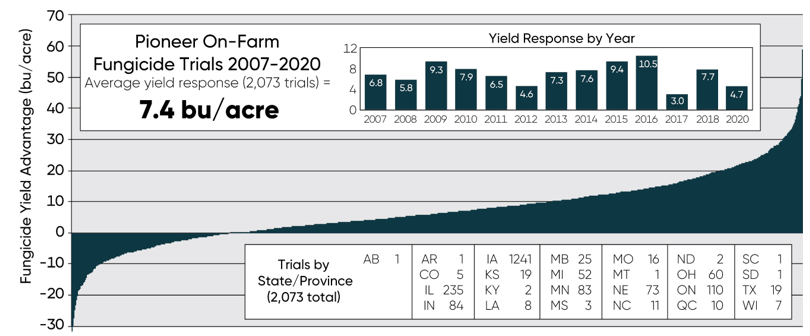Graph - Corn yield response to foliar fungicide application in 2,073 Pioneer on-farm trials.
