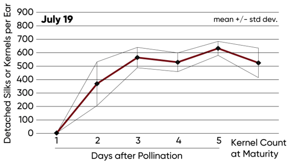 Estimated number of detached silks at 1, 2, 3, 4, and 5 days after pollination.