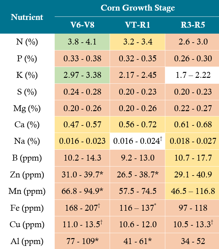 Table - Nutrient tissue sufficiency ranges for maximum yield corn at critical growth stages. Table - Nutrient tissue sufficiency ranges for maximum yield corn at critical growth stages.