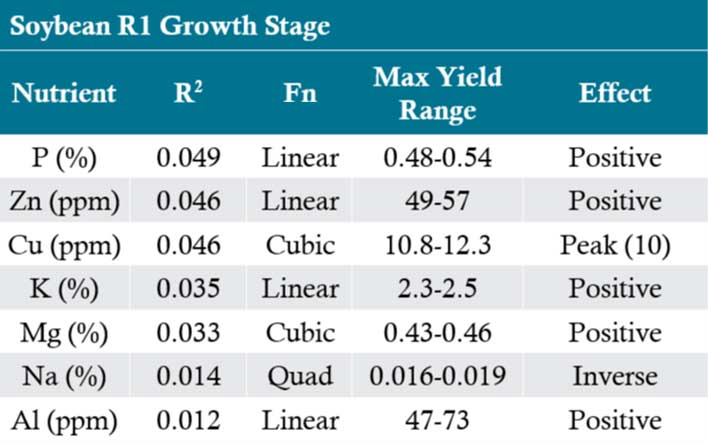 Table - Nutrient tissue sample value statistics for relationship to yield in soybean by growth stage.