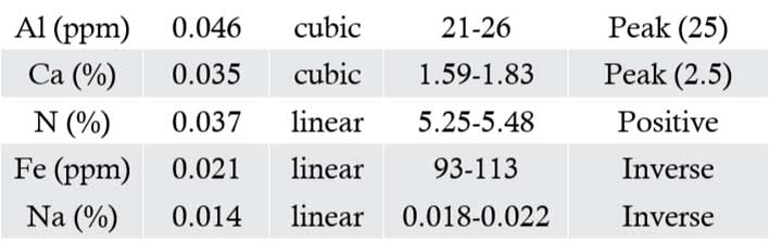 Table - Nutrient tissue sample value statistics for relationship to yield in soybean by growth stage.