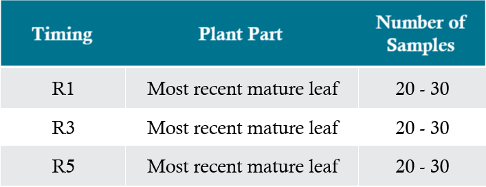 Table - Plant tissue sampling procedures for soybeans.