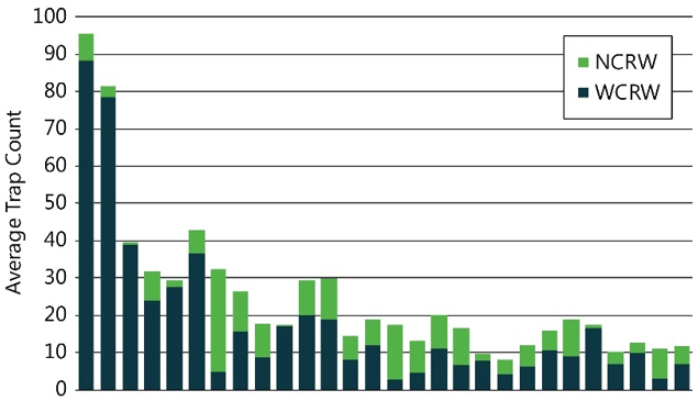 Bar chart showing NCRW/WCRW species compositions for high and moderate population locations across Northern Illinois in 2019.