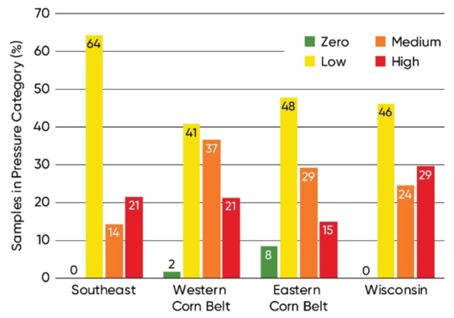 Chart - Corn nematode pressure level of fields sampled in 2019-2020..