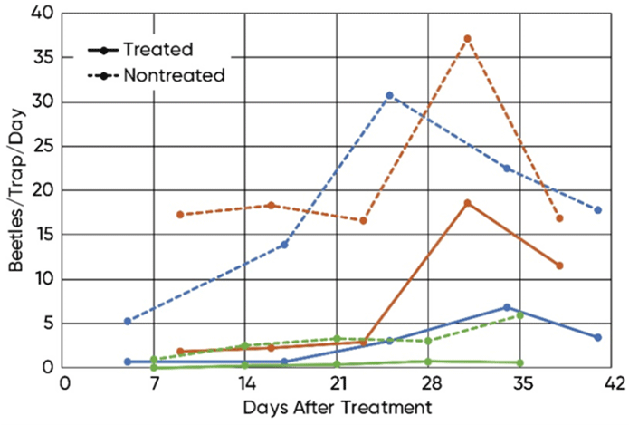Photo -  Corn rootworm beetle populations (beetles/trap/day) with and without insecticide treatment.