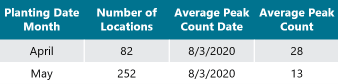 Table - Date of peak CRW counts by planting month.