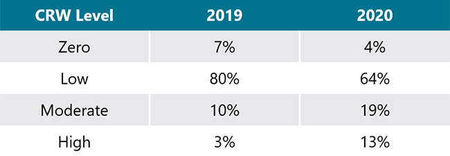 Table - Corn rootworm population levels by year.