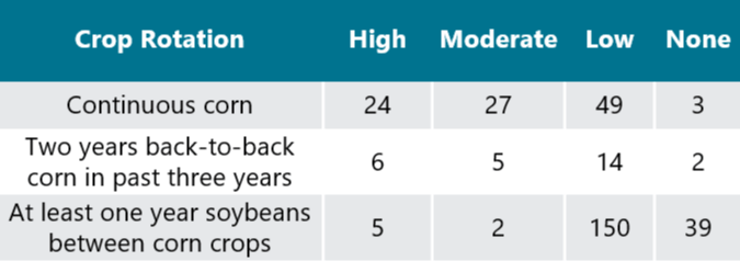 Table - Distribution of pressure levels based on crop rotation.